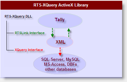 Tally to XML to database