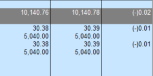 Tally GSTR reports | Mismatch due to tax amount modified in voucher